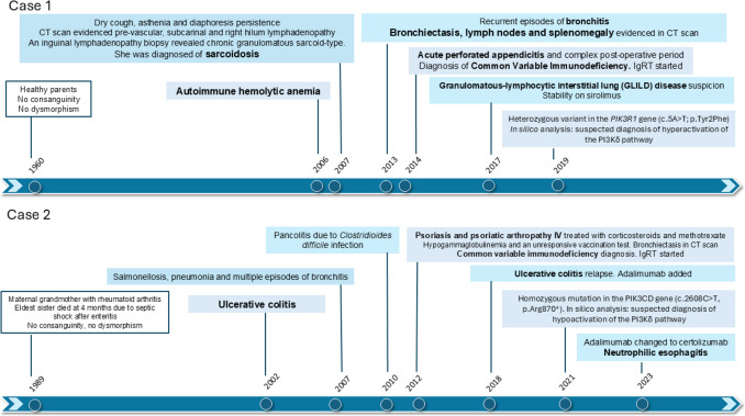 The double-edged sword of PI3Kδ pathway-related immune dysregulation: insights from two case reports.