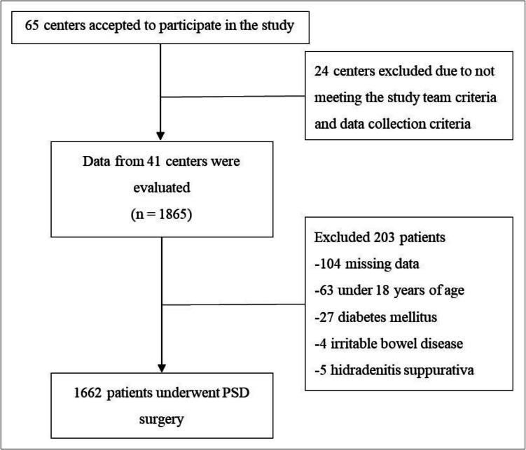 Investigating recurrence in pilonidal sinus disease: results of a nationwide, multicenter study in Turkey (PISI TURKEY).