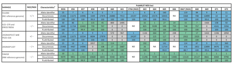 Detection and characterisation of Xpert CT/NG assay <i>Neisseria gonorrhoeae</i> diagnostic escape mutants, England, June 2025.