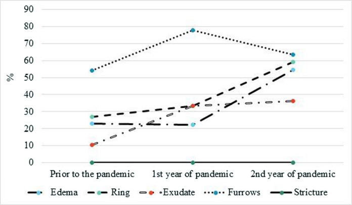 Long-Term Impact of the Coronavirus Disease 2019 Pandemic on Children with Eosinophilic Esophagitis.