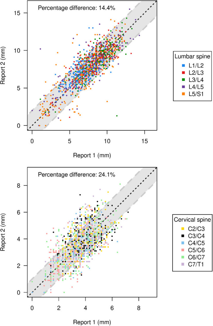 Double trouble - identifying rating inconsistencies due to double ratings of the "Show backbone" study.