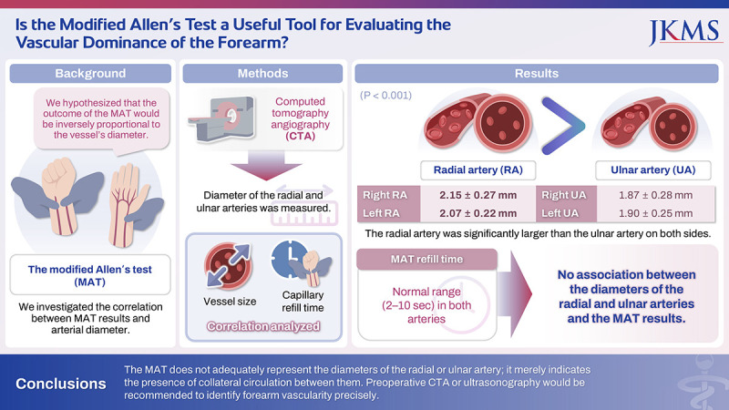 Is the Modified Allen's Test a Useful Tool for Evaluating the Vascular Dominance of the Forearm?