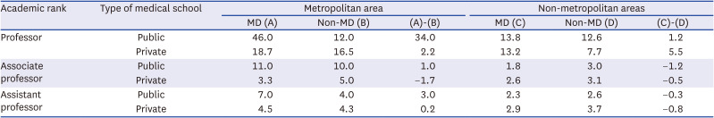 Quantitative Changes in the Number of Basic Medicine Faculty at Medical Schools in Korea: A Cross-Sectional Study.