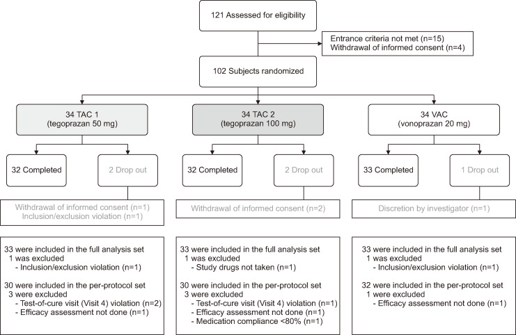 Comparative Efficacy of Potassium-Competitive Acid Blocker-Based Triple Therapy with Tegoprazan versus Vonoprazan for <i>Helicobacter pylori</i> Eradication: A Randomized, Double-Blind, Active-Controlled Pilot Study.