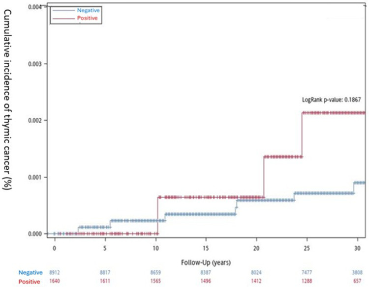 Association Between Human Papillomavirus and Thymic Cancer: A Population-Based Cohort Study.