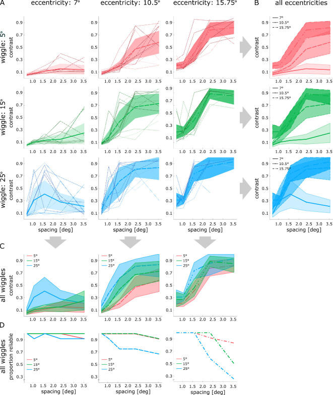 Contour integration in the parafovea and the near periphery: testing the association field account.