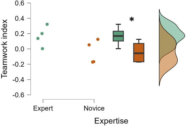 Mutual information-based teamwork evaluation in real-world environments: an exploratory investigation with professional surgeons.