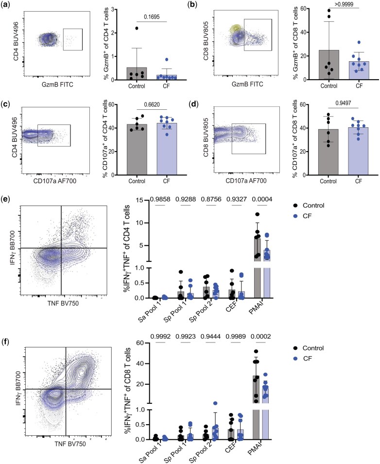 Detection of pre-existing immunity to bacterial Cas9 proteins in people with cystic fibrosis.