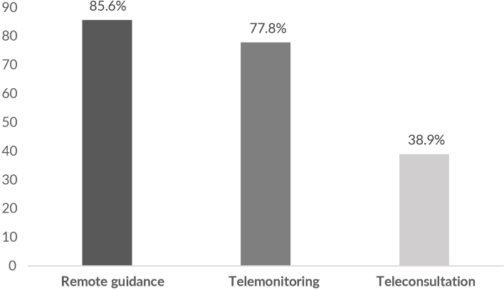Teledentistry actions in Primary Healthcare during the COVID-19 pandemic: cross-sectional study, Brazil, 2021.