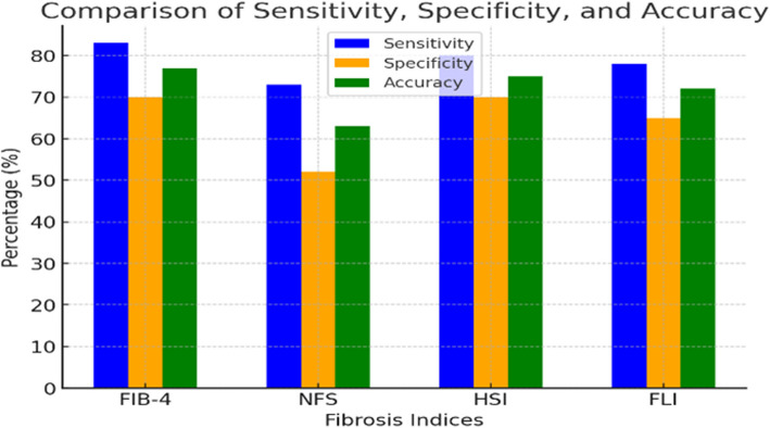 Screening for metabolic-associated fatty liver disease in type 2 diabetes patients using non-invasive scores and ultrasound: a cross-sectional study in Egypt.