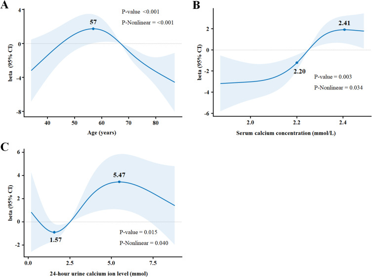 Relationship Between Electrolyte Levels and Dipping Blood Pressure Pattern in Hypertensive Patients: A Single Center Cross-Sectional Study in Shanghai.