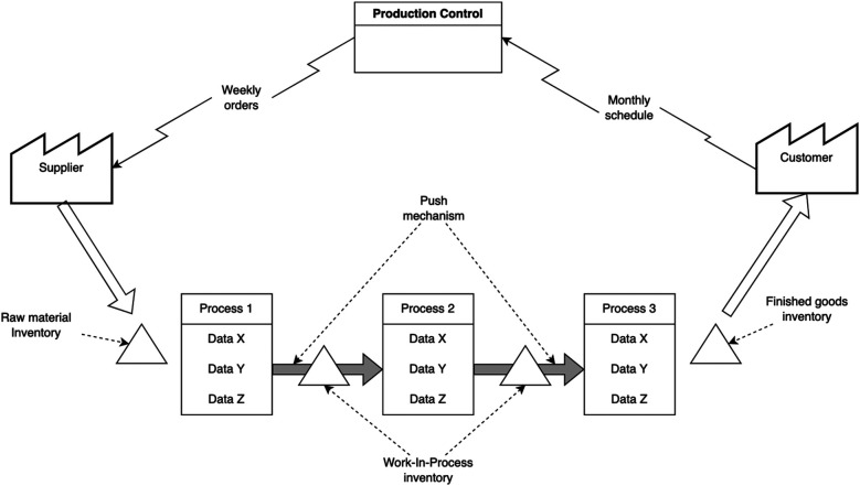 Revisiting lean healthcare: adopting value stream mapping from manufacturing.