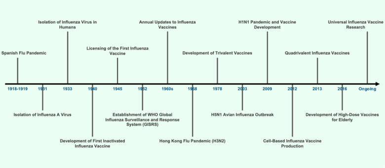 Fighting the flu in the tropics: The role of influenza vaccination in Southeast Asia.