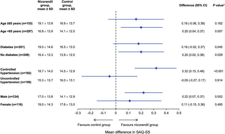 Nicorandil Use and Health Status Outcomes in Patients with Angina Pectoris: A Prospective, Multicenter, Cohort Study (GREAT).