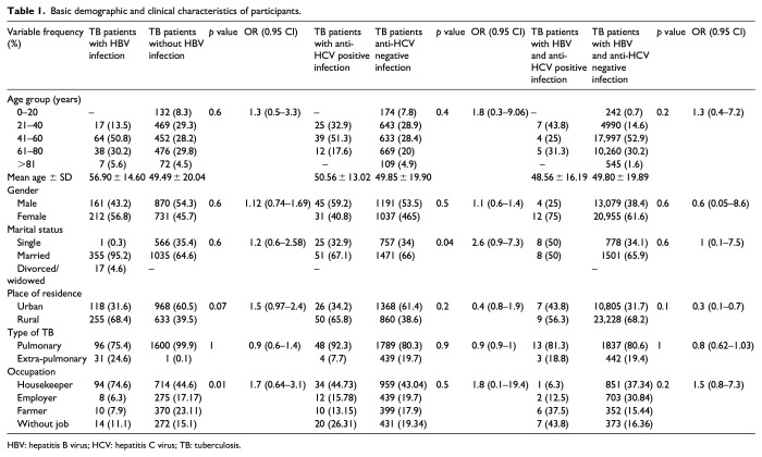 The overlapping coinfection of hepatitis B virus and anti-hepatitis C virus antibody in tuberculosis patients: Unraveling co-infection patterns and clinical implications.