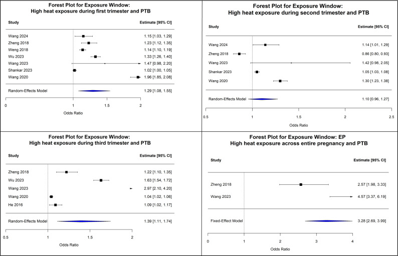 Association between heat and air pollution (PM<sub>2.5</sub> and black carbon) exposure in pregnancy and preterm birth in low- and middle-income countries: a systematic review and meta-analysis.