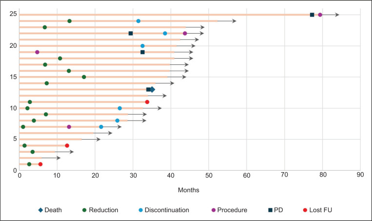 Long-term Safety and Efficacy of Belzutifan in Von Hippel-Lindau Syndrome: A VHL Coordinating Care Center Experience.