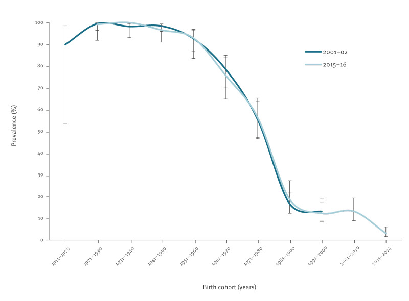 Tracking epidemiological shifts in hepatitis A in Portugal: a comparison of seroprevalence between two nationwide surveys, 2001 to 2002 and 2015 to 2016.