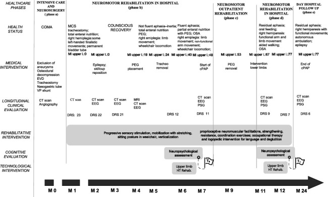 High Technology-Assisted Rehabilitation Based on Neuropsychological Assessments in a Case of Severe Acquired Brain Injury.