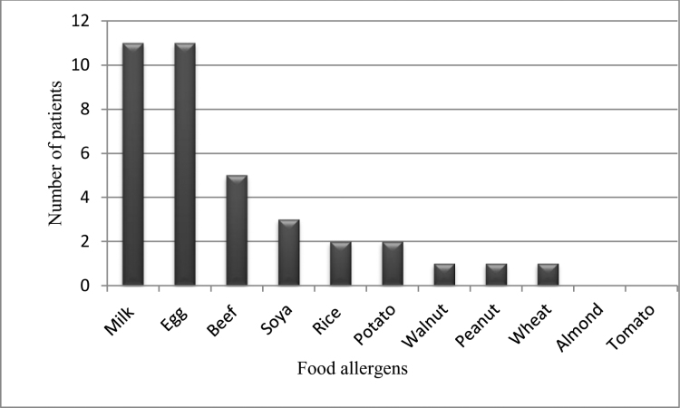 Sensitization to common food allergens in infants with food protein-induced allergic proctocolitis: A prospective study.