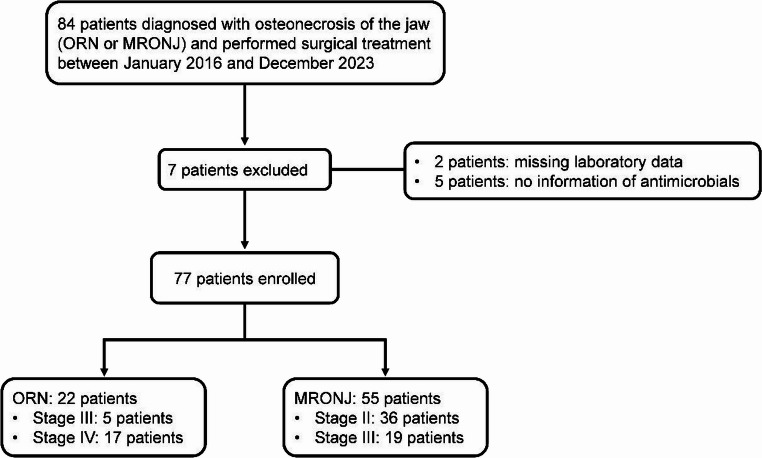 Involvement of resistant bacteria in the severity of refractory osteonecrosis of the jaw.