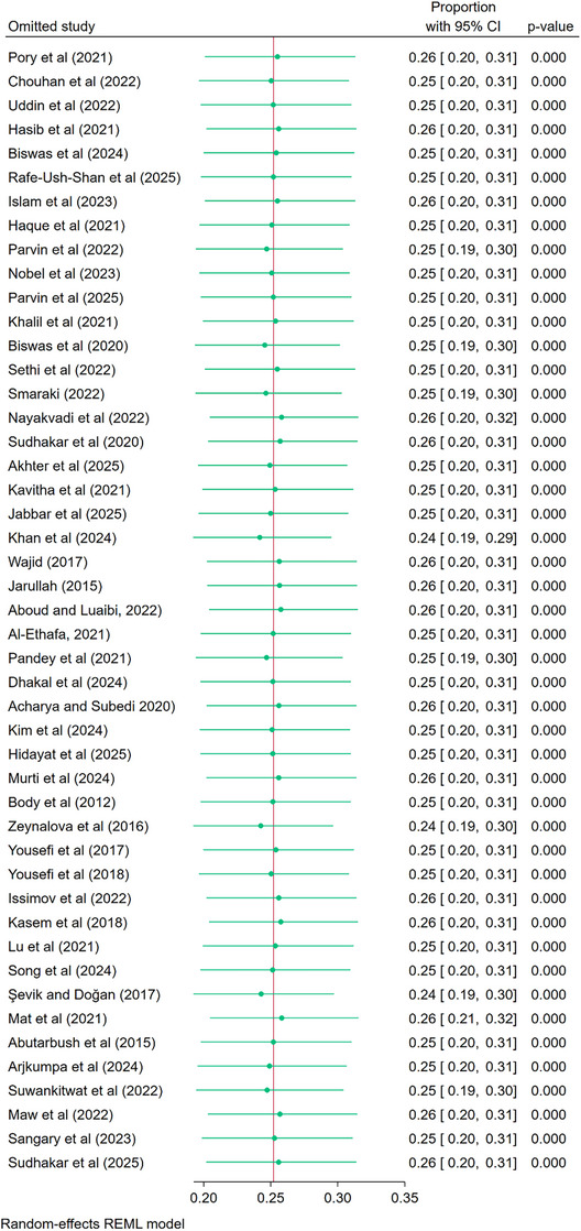 Lumpy Skin Disease in Cattle and Buffalo in Asian Countries: A Systematic Review and Meta-Analysis.