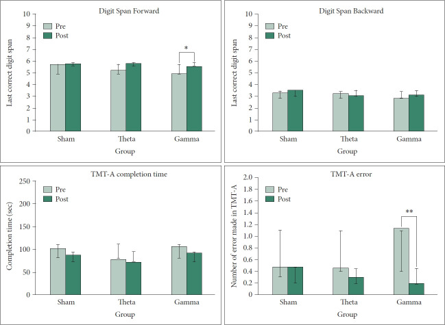 Comparison of Frequency-Specific Transcranial Alternating Current Stimulations on Cognitive Function in Patients With Mild Cognitive Impairment.