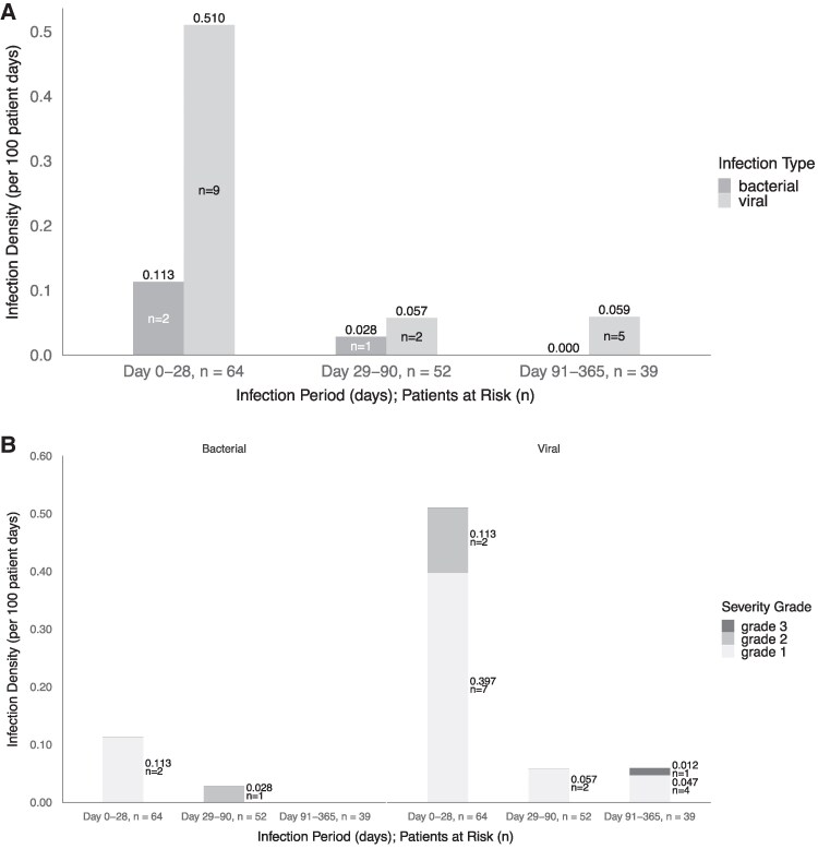 Infectious Complications Following CD30 Chimeric Antigen Receptor T-cell Therapy in Adults.