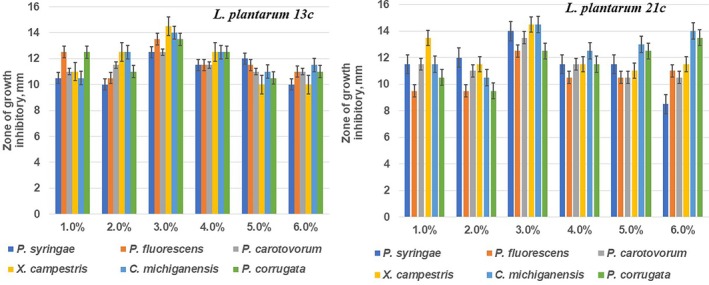 The Influence of the Conditions of Cultivation of Lactic Acid Bacteria on Their Antagonistic Activity Against Some Plant Pathogenic Bacteria.