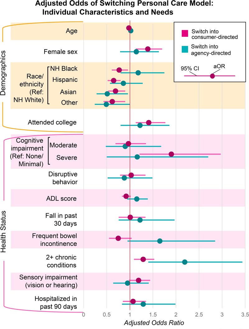 Who chooses consumer-directed personal care? Characterizing users and switchers under New York Medicaid.