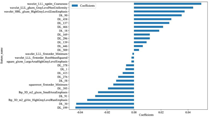 Development of a predictive model for distant metastasis in HCC patients post-TACE using clinical data, radiomics, and deep learning.