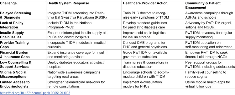 Invisible inequities in type I diabetes care in India: A multi-stakeholder qualitative study from Karnataka.