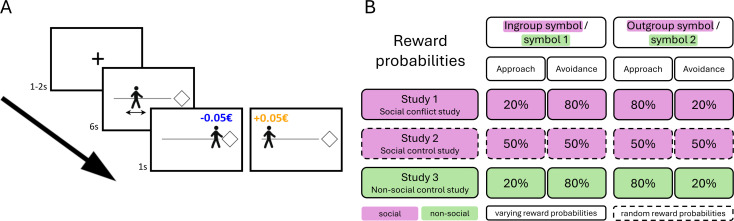 Learning from financial rewards and punishments reduces the in-group bias in social approach without changing the in-group bias in impressions.