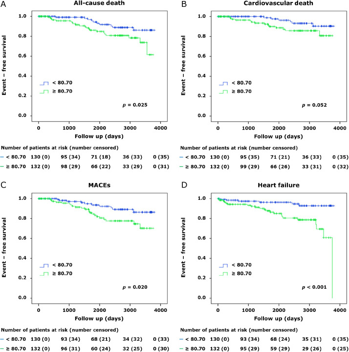 Effectiveness of the serum ratio of l-cysteine to glutathione for the prediction of cardiovascular events.