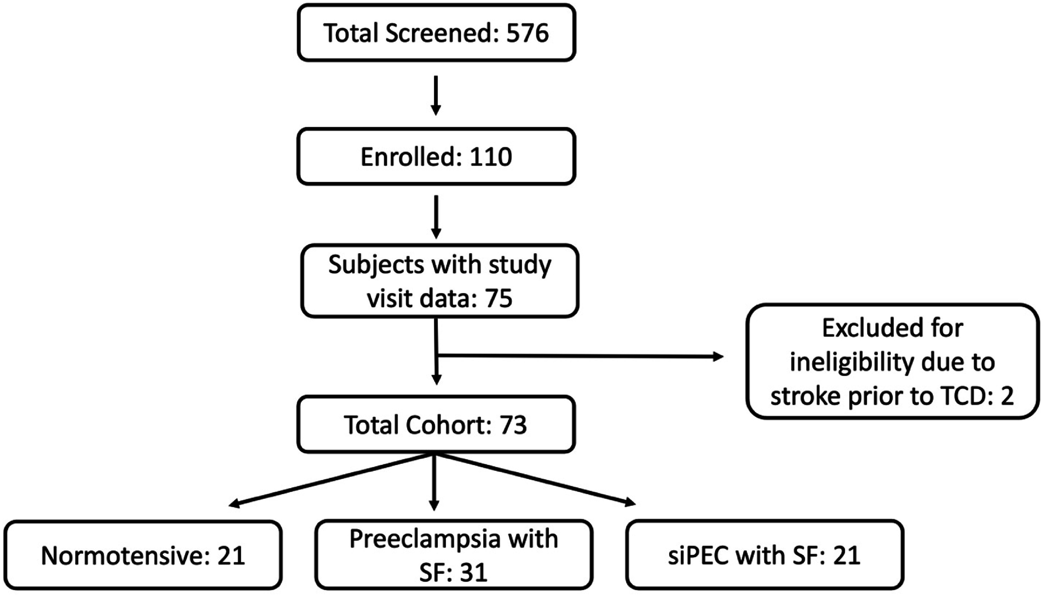 Aggregated postpartum cerebral autoregulatory curves in normotensive individuals, preeclampsia with severe features, and superimposed preeclampsia with severe features.