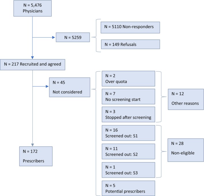 Effectiveness of Additional Risk Minimization Measures Related to Interstitial Lung Disease/Pneumonitis With Trastuzumab Deruxtecan Treatment of Breast Cancer in European Countries: Results and Learnings From a Post-Authorization Safety Survey Among Physicians.