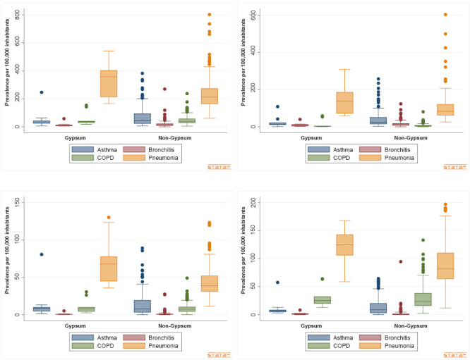 High prevalence of respiratory diseases: a population-based ecological study, Sertão do Araripe, 2008-2019.