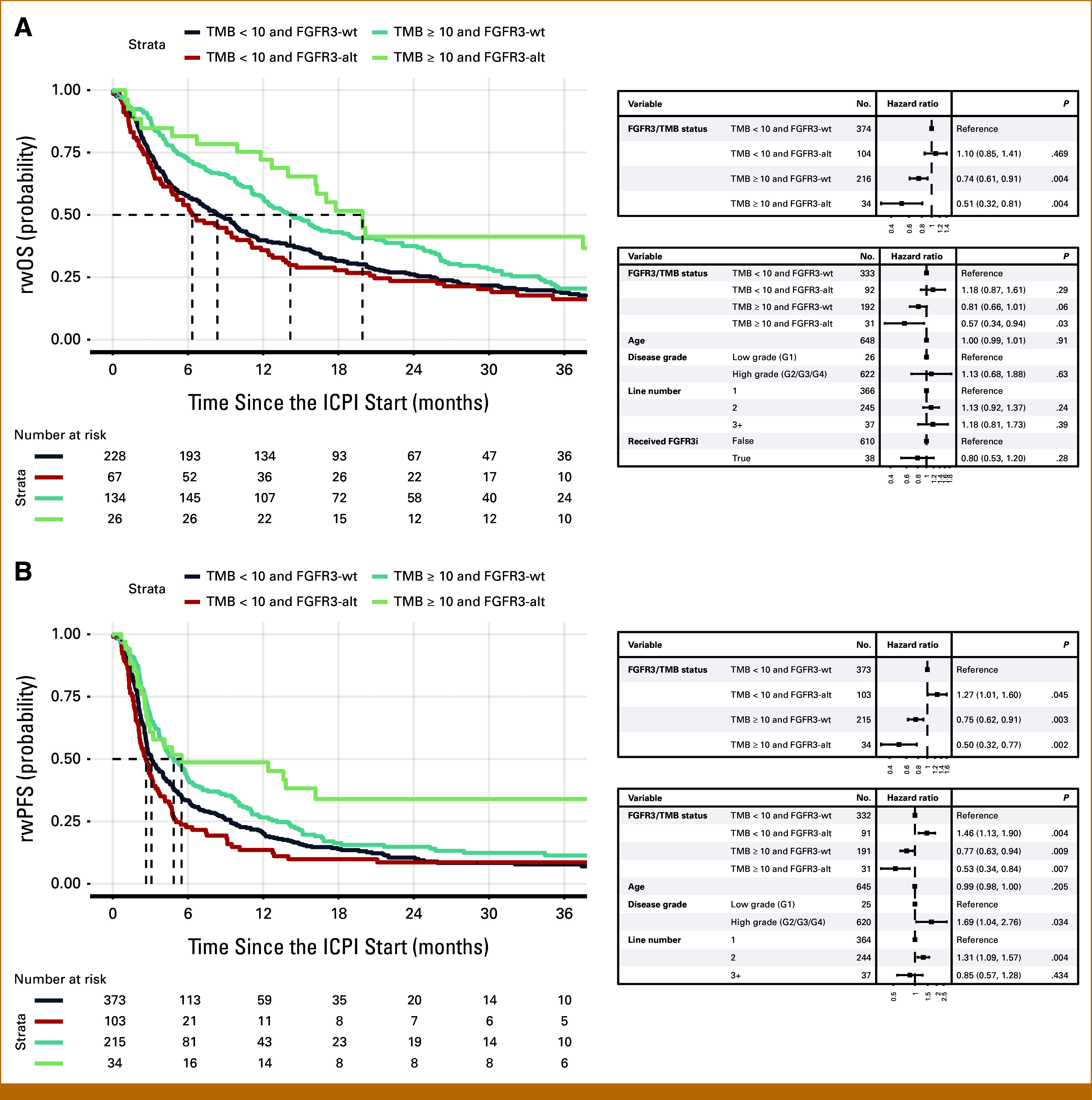 Fibroblast Growth Factor Receptor 3 Alteration Status and Outcomes on Immune Checkpoint Inhibitors in Patients With Metastatic Urothelial Carcinoma.