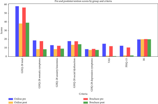 Investigating the Effects of Pulmonary Rehabilitation via Social Media Versus Brochures on General Health in Nonhospitalized COVID-19 Patients: A Randomized Controlled Trial.