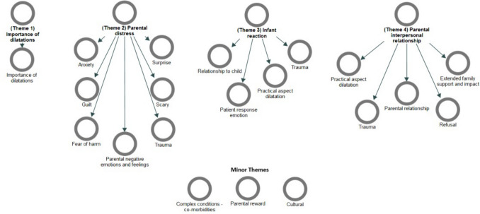 Parental attitudes to neoanus dilatations post-reconstruction in anorectal malformations (PANDA) study.
