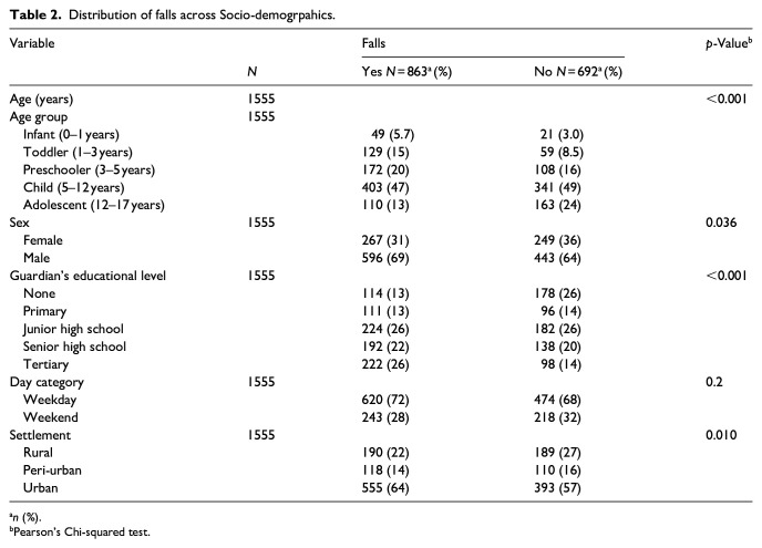 Risk factors for childhood falls in Ghana: A multi-center cross-sectional study.