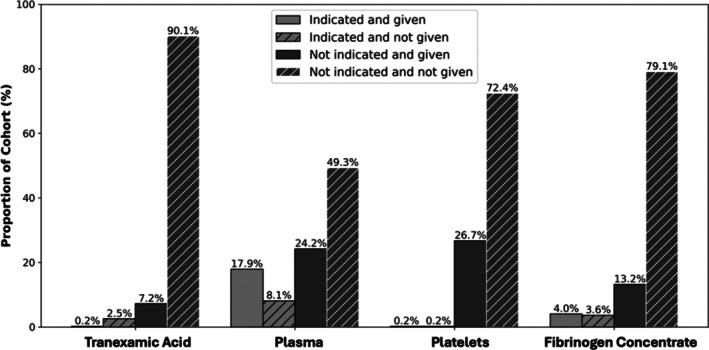 Adherence to local rotational thromboelastometry recommendations in the care of trauma patients: A retrospective cohort study.