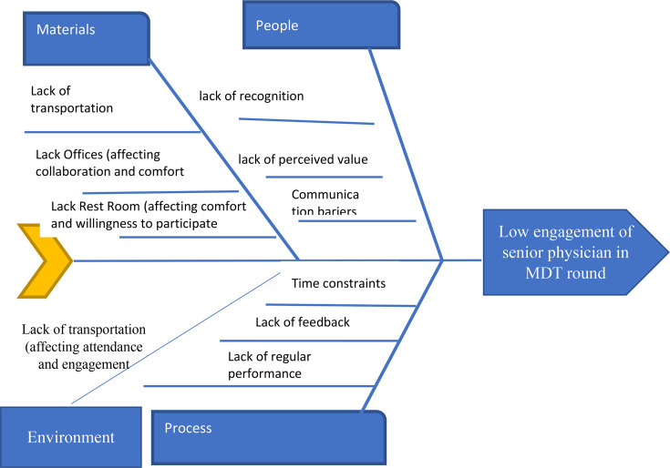Enhancing senior physician-led multidisciplinary team rounds to improve patient care at Wallaga University Comprehensive Specialized Hospital, 2025.