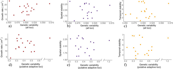 Among-individual asynchrony but not genetic diversity is associated with temporal stability of tree growth in natural <i>Quercus robur</i> oak stands.
