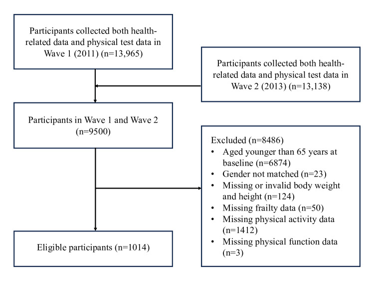 The Role of Physical Activity and Physical Function in Predicting Physical Frailty Transitions in Chinese Older Adults: Longitudinal Observational Study From CHARLS.
