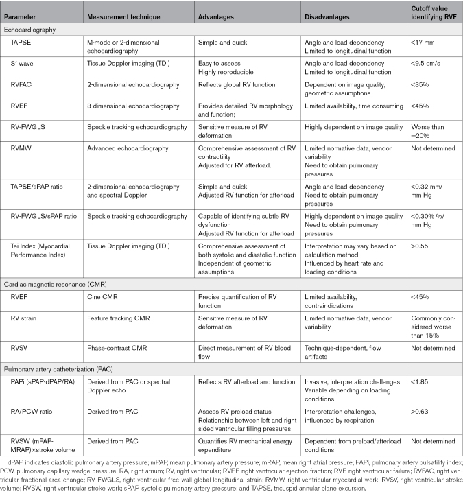 Gaps and Knowledge in the Contemporary Management of Acute Right Ventricular Failure.