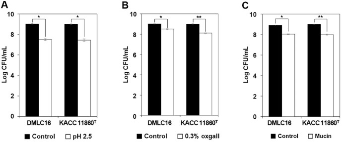 Functional and Genomic Analysis of <i>Leuconostoc citreum</i> DMLC16 Reveals Its Potential as a Probiotic and Antimicrobial Starter.