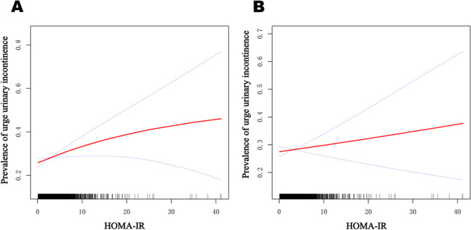The association between insulin resistance and urge urinary incontinence in non-diabetic women is primarily mediated by obesity: a cross-sectional study based on NHANES from 2005 to 2016.
