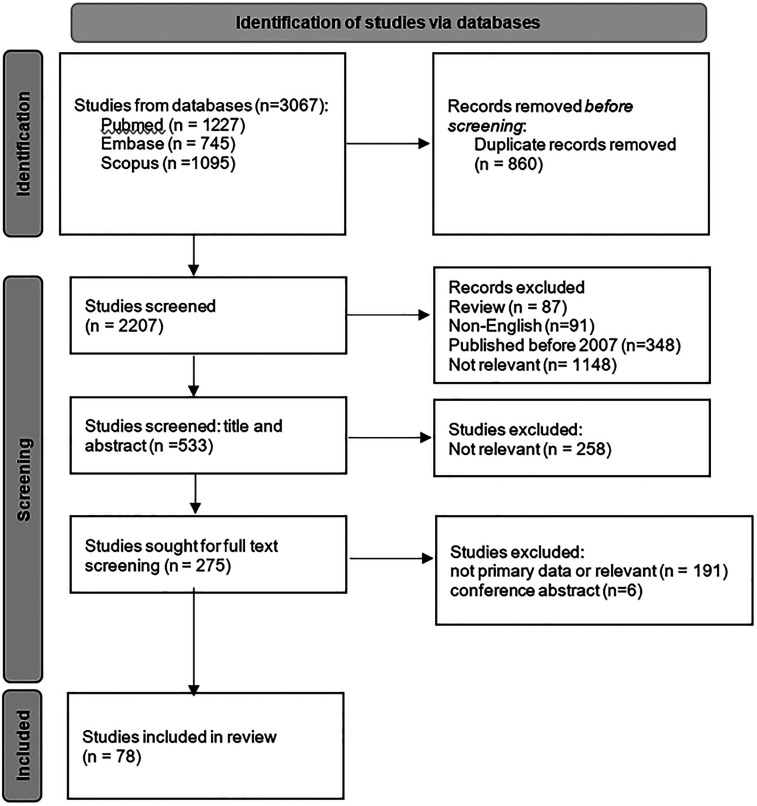 Assessing knowledge, attitudes, and practices and demand-side interventions for combating substandard and falsified medicines: a scoping review.