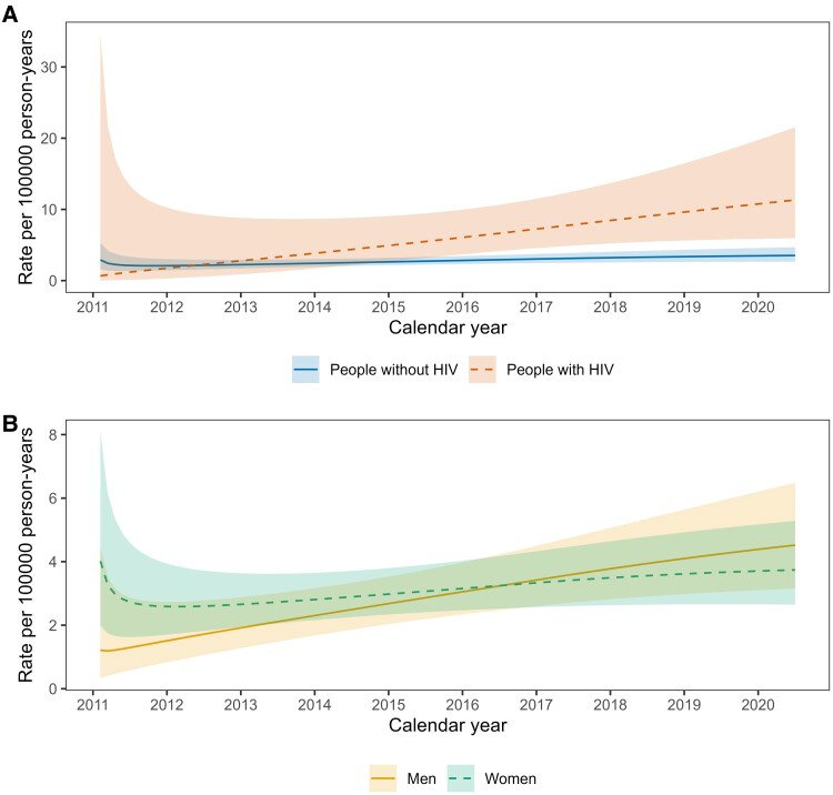 Anal Cancer Incidence Rates Among Men and Women With and Without HIV in South Africa.